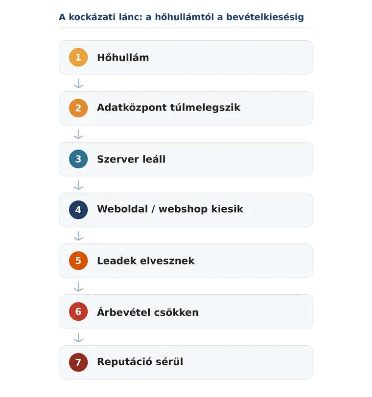 Így néz ki a kockázati lánc, amikor egy hőhullám eléri a digitális infrastruktúrát